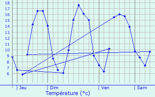 Graphique des tempratures prvues pour Dmuin