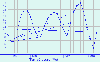 Graphique des tempratures prvues pour Wilwerdange