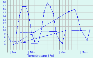 Graphique des tempratures prvues pour Hem-Monacu