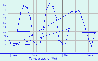 Graphique des tempratures prvues pour La Thieuloye