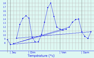 Graphique des tempratures prvues pour Campsegret