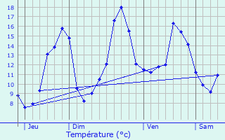 Graphique des tempratures prvues pour Mussidan