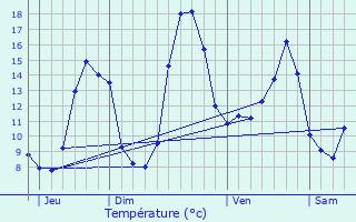 Graphique des tempratures prvues pour Belvs