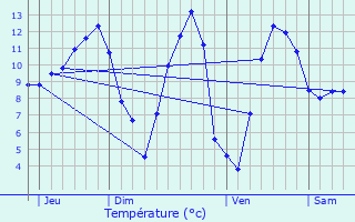 Graphique des tempratures prvues pour Trlans