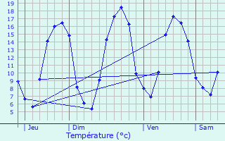 Graphique des tempratures prvues pour Civires