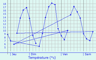 Graphique des tempratures prvues pour Saint-Lubin-de-Cravant