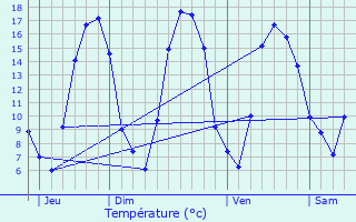 Graphique des tempratures prvues pour Templeux-la-Fosse