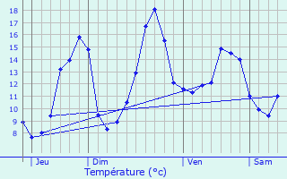 Graphique des tempratures prvues pour Les Lches