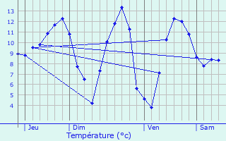 Graphique des tempratures prvues pour Les Hermaux