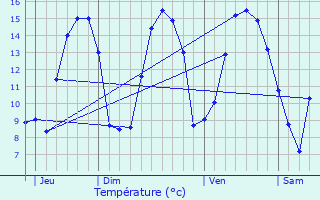 Graphique des tempratures prvues pour Brmes