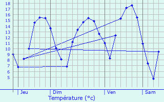 Graphique des tempratures prvues pour Wincrange