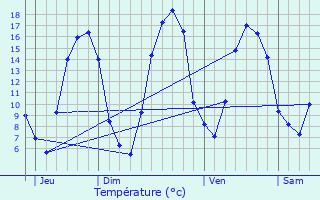 Graphique des tempratures prvues pour Houlbec-Cocherel