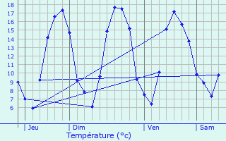 Graphique des tempratures prvues pour Marquaix