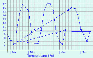 Graphique des tempratures prvues pour Vendegies-sur-caillon