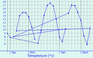 Graphique des tempratures prvues pour Saint-Aubin-Fosse-Louvain