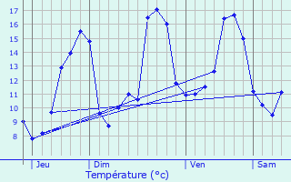 Graphique des tempratures prvues pour La Gentouze