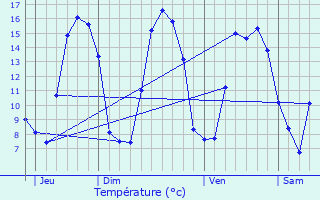Graphique des tempratures prvues pour Saint-Hilaire-Cottes