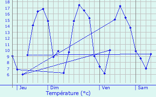 Graphique des tempratures prvues pour Troisvilles