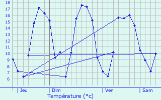 Graphique des tempratures prvues pour Avesnes-le-Sec