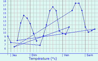 Graphique des tempratures prvues pour Ses