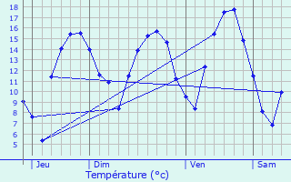 Graphique des tempratures prvues pour Stoumont