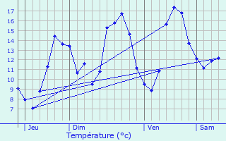 Graphique des tempratures prvues pour La Pommeraye