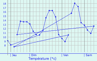 Graphique des tempratures prvues pour Vieillevigne