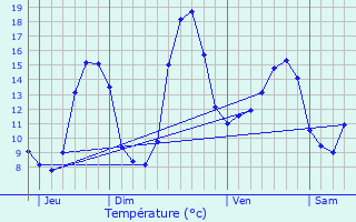 Graphique des tempratures prvues pour Montcabrier