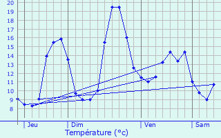 Graphique des tempratures prvues pour Belfort-du-Quercy