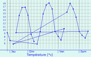 Graphique des tempratures prvues pour Coivrel