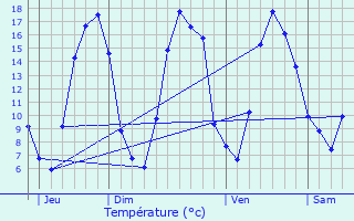 Graphique des tempratures prvues pour Hattencourt