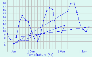 Graphique des tempratures prvues pour Mortagne-au-Perche