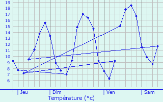 Graphique des tempratures prvues pour Andrzieux-Bouthon