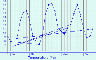 Graphique des tempratures prvues pour Niherne