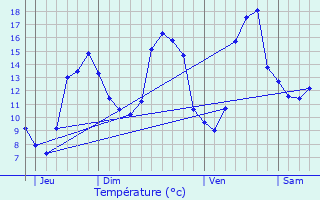 Graphique des tempratures prvues pour Vallet