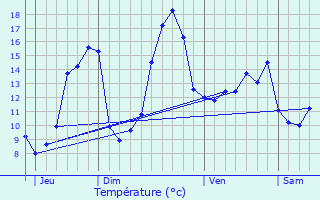 Graphique des tempratures prvues pour Gardonne