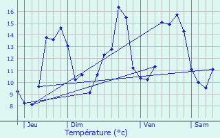 Graphique des tempratures prvues pour Saint-Martin-de-Juillers