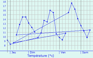 Graphique des tempratures prvues pour Saint-Cyr-du-Doret
