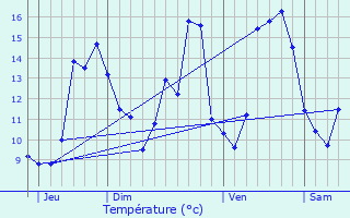 Graphique des tempratures prvues pour Voissay