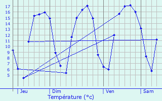 Graphique des tempratures prvues pour Saint-Venant