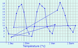 Graphique des tempratures prvues pour Biarre