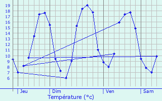 Graphique des tempratures prvues pour Gesvres