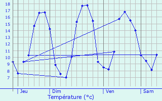 Graphique des tempratures prvues pour Saint-Thual