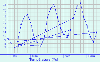 Graphique des tempratures prvues pour Vatan