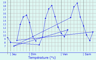 Graphique des tempratures prvues pour Reboursin