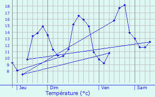 Graphique des tempratures prvues pour Basse-Goulaine