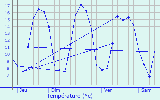 Graphique des tempratures prvues pour Guarbecque