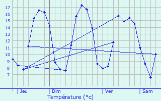 Graphique des tempratures prvues pour Terdeghem