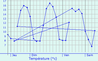 Graphique des tempratures prvues pour Ecques