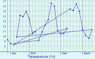 Graphique des tempratures prvues pour Aujac